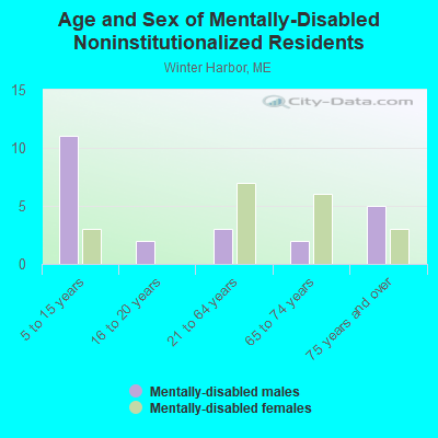 Age and Sex of Mentally-Disabled Noninstitutionalized Residents