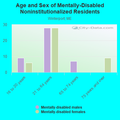 Age and Sex of Mentally-Disabled Noninstitutionalized Residents