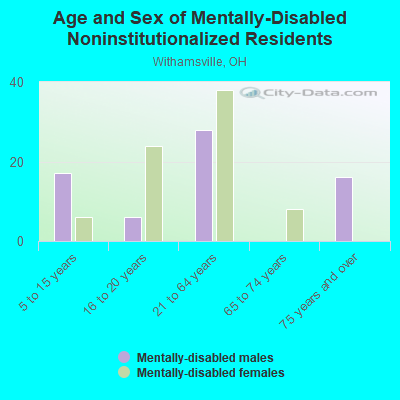 Age and Sex of Mentally-Disabled Noninstitutionalized Residents