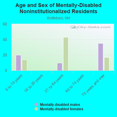 Age and Sex of Mentally-Disabled Noninstitutionalized Residents