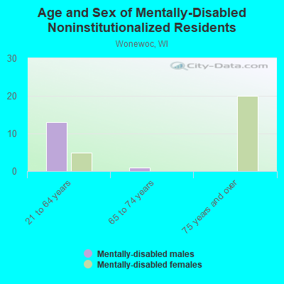 Age and Sex of Mentally-Disabled Noninstitutionalized Residents