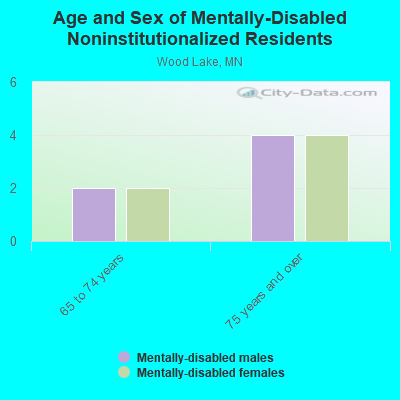 Age and Sex of Mentally-Disabled Noninstitutionalized Residents