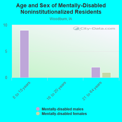 Age and Sex of Mentally-Disabled Noninstitutionalized Residents