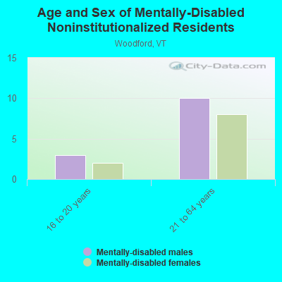 Age and Sex of Mentally-Disabled Noninstitutionalized Residents