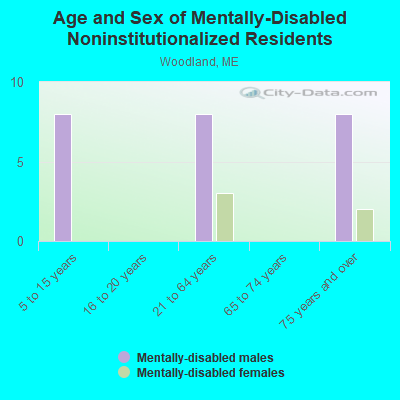 Age and Sex of Mentally-Disabled Noninstitutionalized Residents