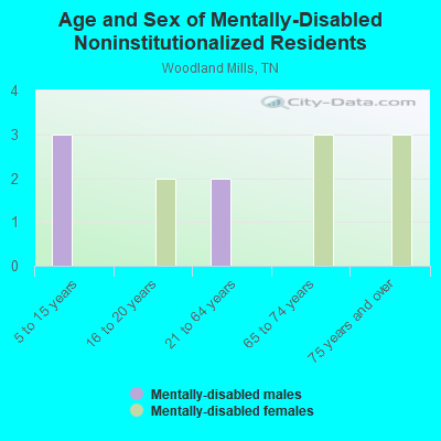 Age and Sex of Mentally-Disabled Noninstitutionalized Residents