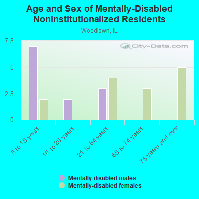 Age and Sex of Mentally-Disabled Noninstitutionalized Residents