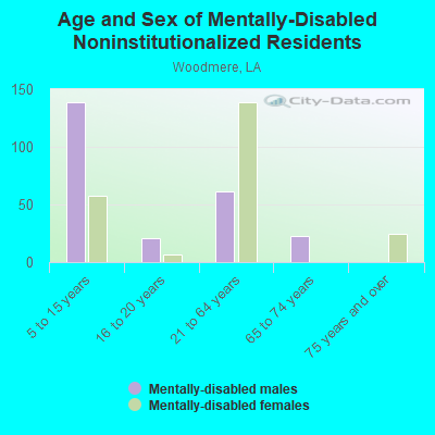 Age and Sex of Mentally-Disabled Noninstitutionalized Residents