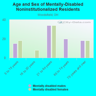 Age and Sex of Mentally-Disabled Noninstitutionalized Residents