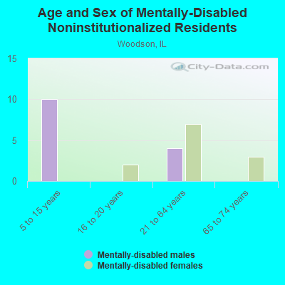 Age and Sex of Mentally-Disabled Noninstitutionalized Residents