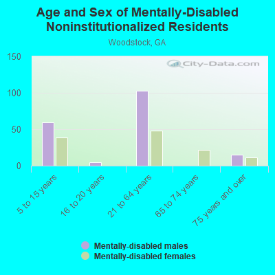 Age and Sex of Mentally-Disabled Noninstitutionalized Residents