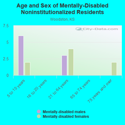 Age and Sex of Mentally-Disabled Noninstitutionalized Residents