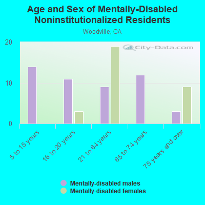 Age and Sex of Mentally-Disabled Noninstitutionalized Residents