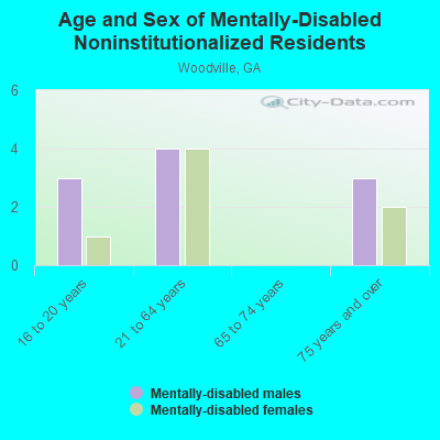 Age and Sex of Mentally-Disabled Noninstitutionalized Residents