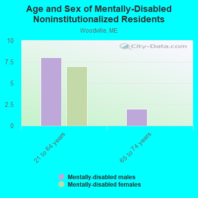 Age and Sex of Mentally-Disabled Noninstitutionalized Residents