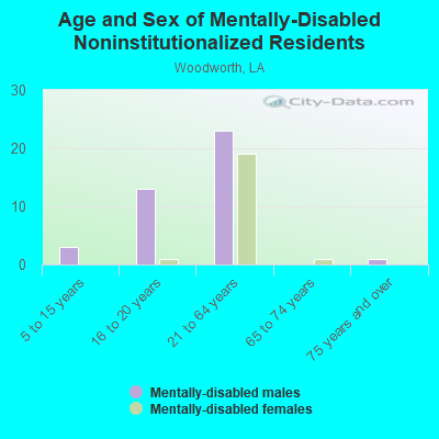 Age and Sex of Mentally-Disabled Noninstitutionalized Residents