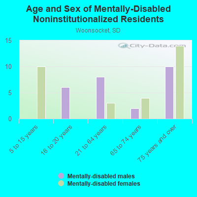 Age and Sex of Mentally-Disabled Noninstitutionalized Residents