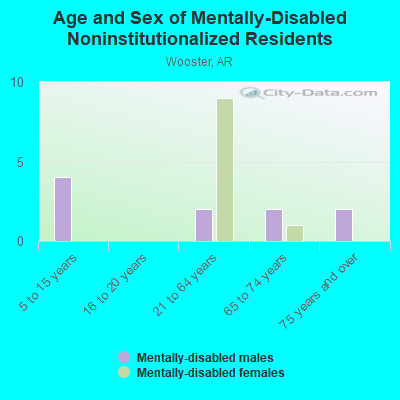 Age and Sex of Mentally-Disabled Noninstitutionalized Residents