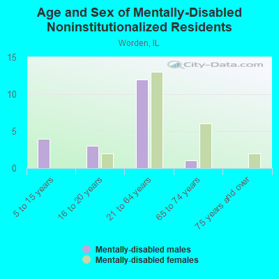 Age and Sex of Mentally-Disabled Noninstitutionalized Residents