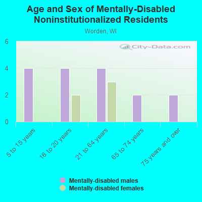 Age and Sex of Mentally-Disabled Noninstitutionalized Residents