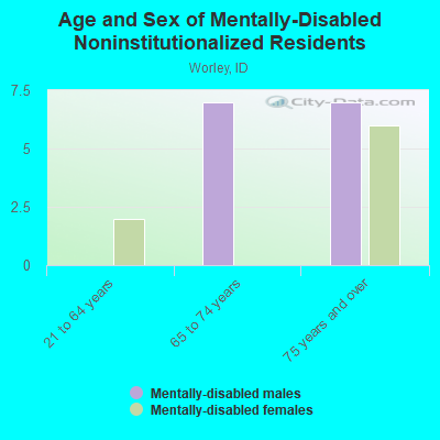 Age and Sex of Mentally-Disabled Noninstitutionalized Residents