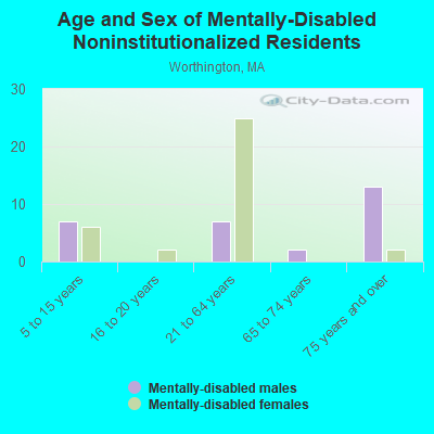 Age and Sex of Mentally-Disabled Noninstitutionalized Residents