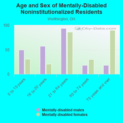 Age and Sex of Mentally-Disabled Noninstitutionalized Residents