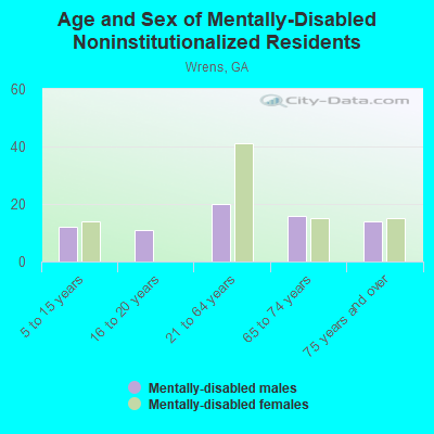 Age and Sex of Mentally-Disabled Noninstitutionalized Residents