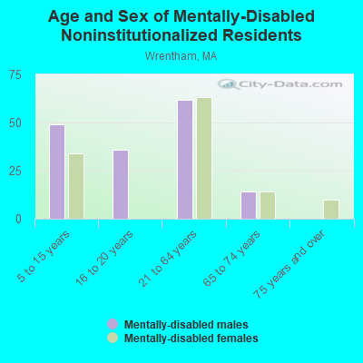 Age and Sex of Mentally-Disabled Noninstitutionalized Residents