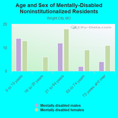 Age and Sex of Mentally-Disabled Noninstitutionalized Residents