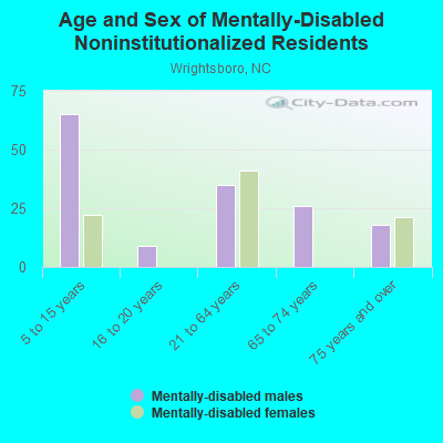 Age and Sex of Mentally-Disabled Noninstitutionalized Residents