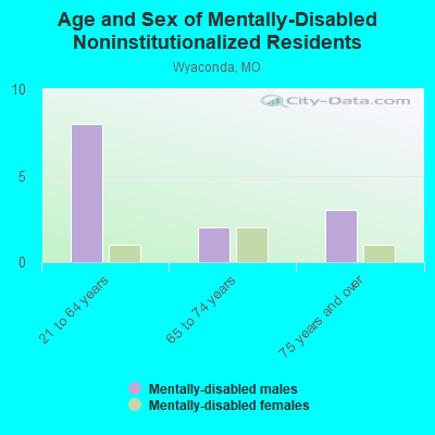 Age and Sex of Mentally-Disabled Noninstitutionalized Residents