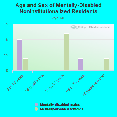 Age and Sex of Mentally-Disabled Noninstitutionalized Residents