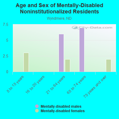 Age and Sex of Mentally-Disabled Noninstitutionalized Residents