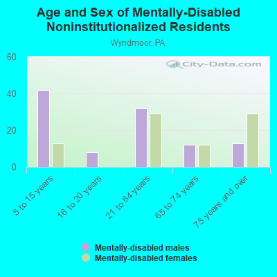 Age and Sex of Mentally-Disabled Noninstitutionalized Residents