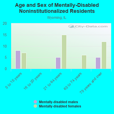 Age and Sex of Mentally-Disabled Noninstitutionalized Residents