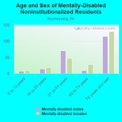 Age and Sex of Mentally-Disabled Noninstitutionalized Residents