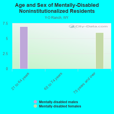 Age and Sex of Mentally-Disabled Noninstitutionalized Residents