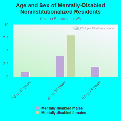 Age and Sex of Mentally-Disabled Noninstitutionalized Residents