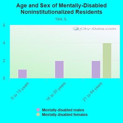 Age and Sex of Mentally-Disabled Noninstitutionalized Residents