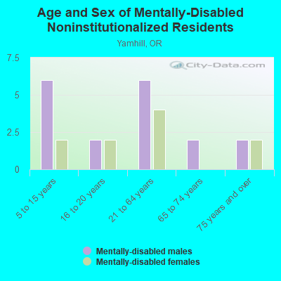 Age and Sex of Mentally-Disabled Noninstitutionalized Residents