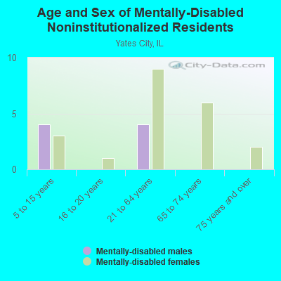 Age and Sex of Mentally-Disabled Noninstitutionalized Residents