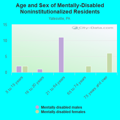 Age and Sex of Mentally-Disabled Noninstitutionalized Residents