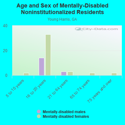 Age and Sex of Mentally-Disabled Noninstitutionalized Residents