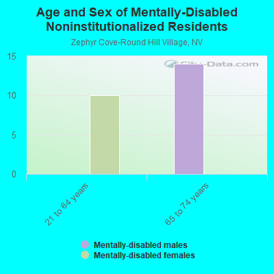 Age and Sex of Mentally-Disabled Noninstitutionalized Residents