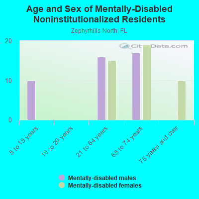 Age and Sex of Mentally-Disabled Noninstitutionalized Residents