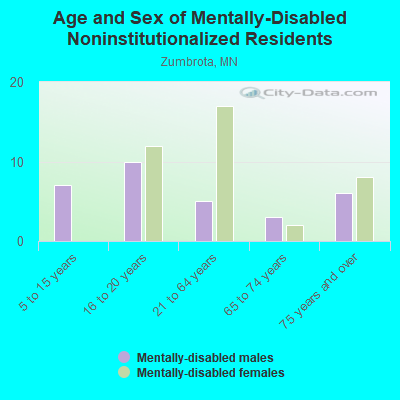 Age and Sex of Mentally-Disabled Noninstitutionalized Residents