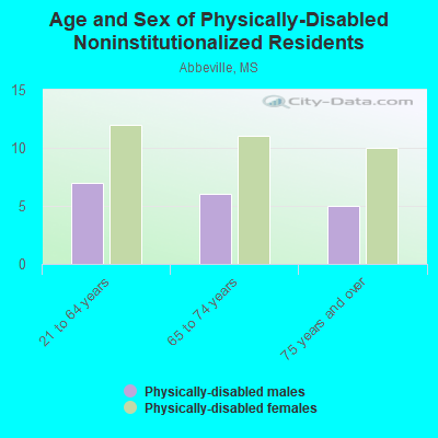 Age and Sex of Physically-Disabled Noninstitutionalized Residents