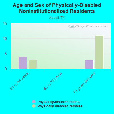 Age and Sex of Physically-Disabled Noninstitutionalized Residents