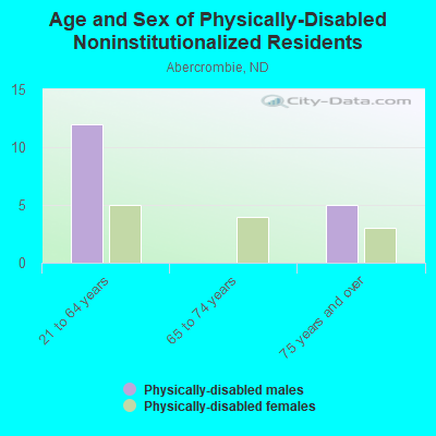 Age and Sex of Physically-Disabled Noninstitutionalized Residents